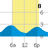 Newburgh tide chart for Friday, April 8, 2022