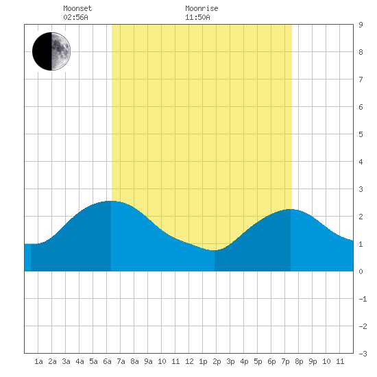 Newburgh tide chart for Saturday, April 9, 2022