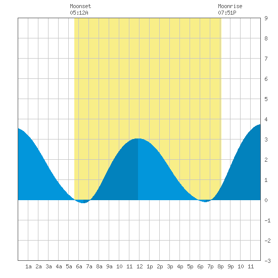 Newburgh tide chart for Sunday, May 15, 2022