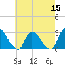 Newburgh tide chart for Sunday, May 15, 2022