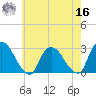 Newburgh tide chart for Monday, May 16, 2022