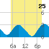 Newburgh tide chart for Wednesday, May 25, 2022