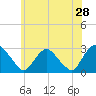 Newburgh tide chart for Saturday, May 28, 2022
