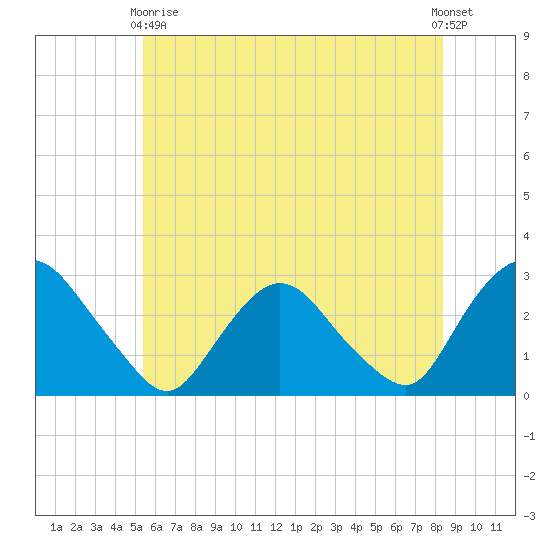 Newburgh tide chart for Sunday, May 29, 2022