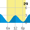 Newburgh tide chart for Sunday, May 29, 2022