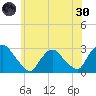 Newburgh tide chart for Monday, May 30, 2022
