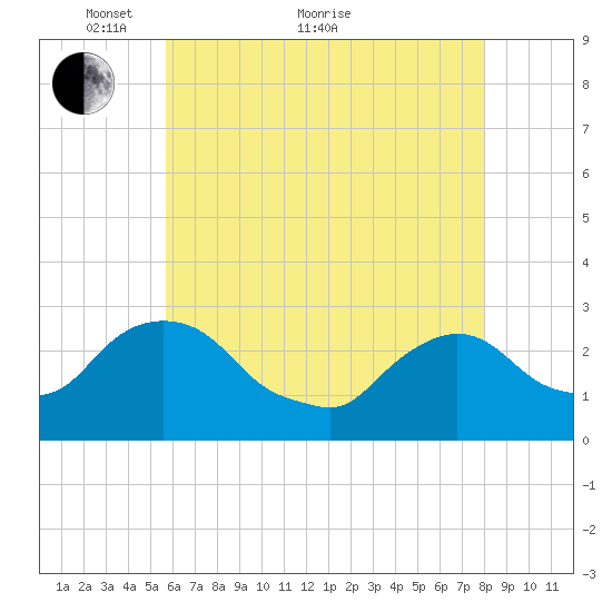 Newburgh tide chart for Sunday, May 8, 2022