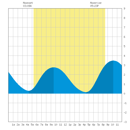 Newburgh tide chart for Saturday, June 11, 2022