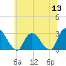 Newburgh tide chart for Monday, June 13, 2022