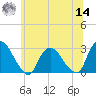 Newburgh tide chart for Tuesday, June 14, 2022