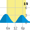 Newburgh tide chart for Sunday, June 19, 2022