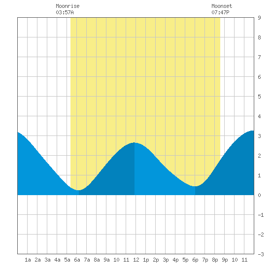 Newburgh tide chart for Monday, June 27, 2022