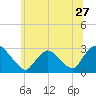 Newburgh tide chart for Monday, June 27, 2022