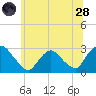 Newburgh tide chart for Tuesday, June 28, 2022