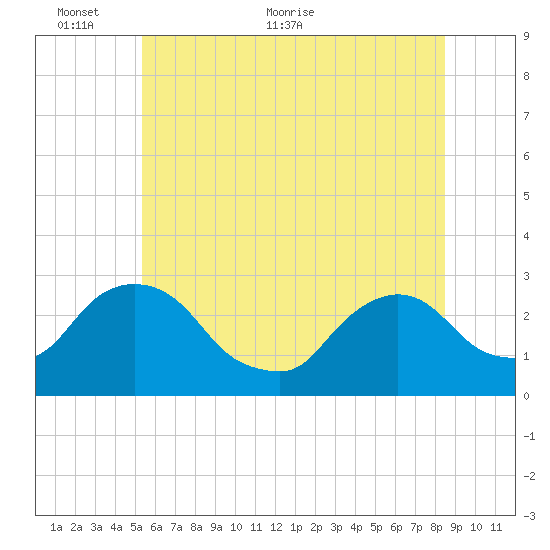 Newburgh tide chart for Monday, June 6, 2022