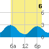 Newburgh tide chart for Monday, June 6, 2022