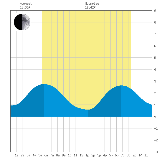 Newburgh tide chart for Tuesday, June 7, 2022