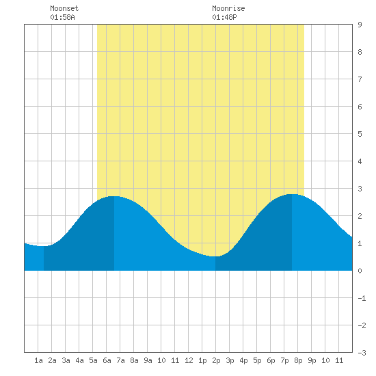 Newburgh tide chart for Wednesday, June 8, 2022