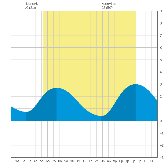 Newburgh tide chart for Thursday, June 9, 2022