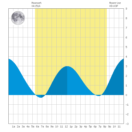 Newburgh tide chart for Wednesday, July 13, 2022