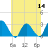 Newburgh tide chart for Thursday, July 14, 2022