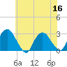 Newburgh tide chart for Saturday, July 16, 2022