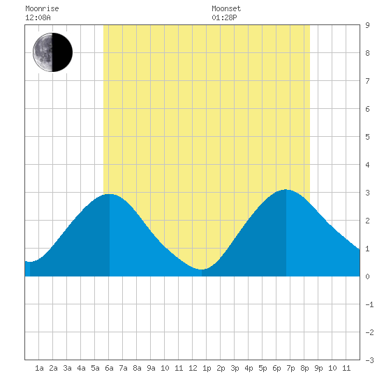 Newburgh tide chart for Wednesday, July 20, 2022
