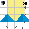 Newburgh tide chart for Wednesday, July 20, 2022