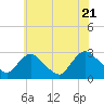 Newburgh tide chart for Thursday, July 21, 2022