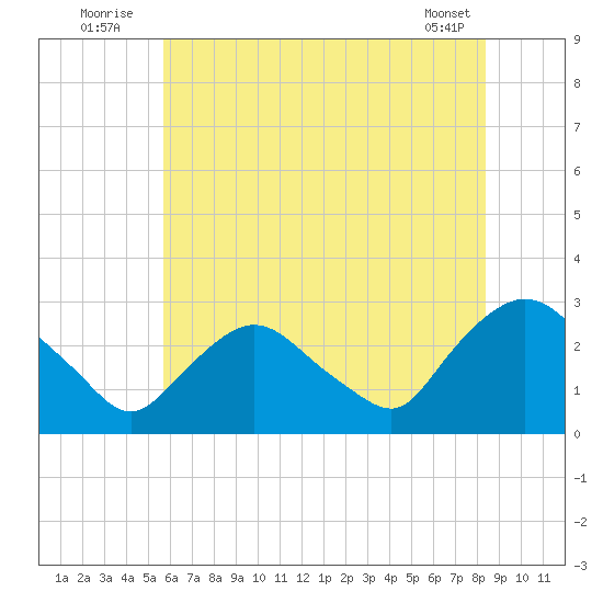 Newburgh tide chart for Sunday, July 24, 2022
