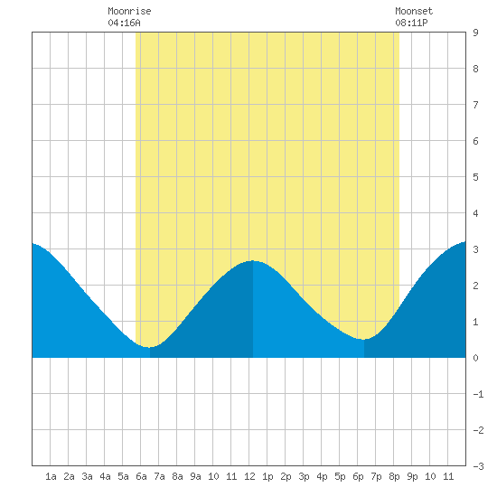 Newburgh tide chart for Wednesday, July 27, 2022