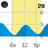 Newburgh tide chart for Thursday, July 28, 2022