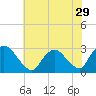 Newburgh tide chart for Friday, July 29, 2022