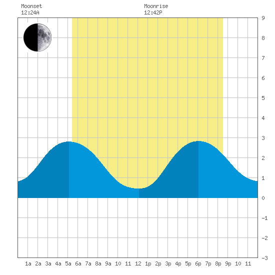 Newburgh tide chart for Wednesday, July 6, 2022
