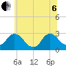 Newburgh tide chart for Wednesday, July 6, 2022
