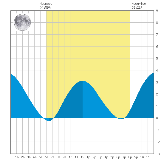 Newburgh tide chart for Thursday, August 11, 2022