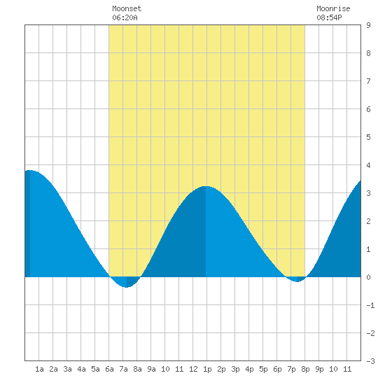 Newburgh tide chart for Friday, August 12, 2022
