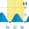 Newburgh tide chart for Saturday, August 13, 2022