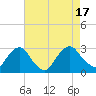 Newburgh tide chart for Wednesday, August 17, 2022