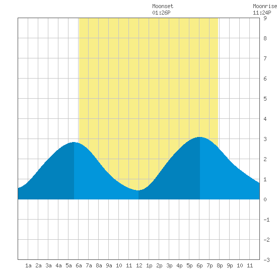 Newburgh tide chart for Thursday, August 18, 2022