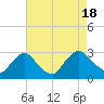 Newburgh tide chart for Thursday, August 18, 2022
