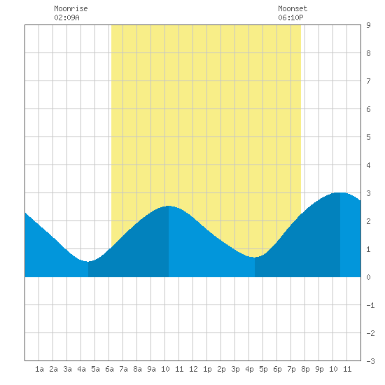 Newburgh tide chart for Tuesday, August 23, 2022