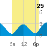 Newburgh tide chart for Thursday, August 25, 2022