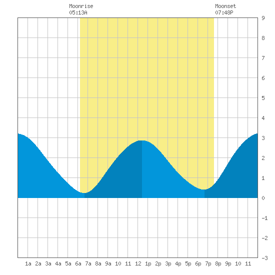 Newburgh tide chart for Friday, August 26, 2022
