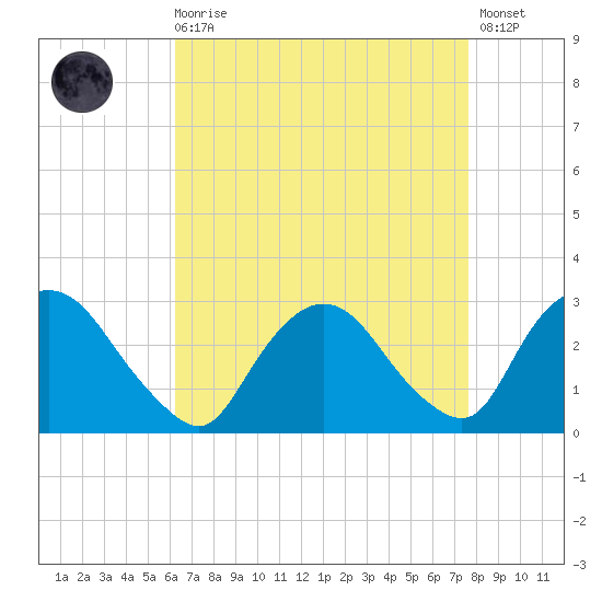 Newburgh tide chart for Saturday, August 27, 2022