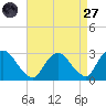 Newburgh tide chart for Saturday, August 27, 2022