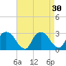 Newburgh tide chart for Tuesday, August 30, 2022