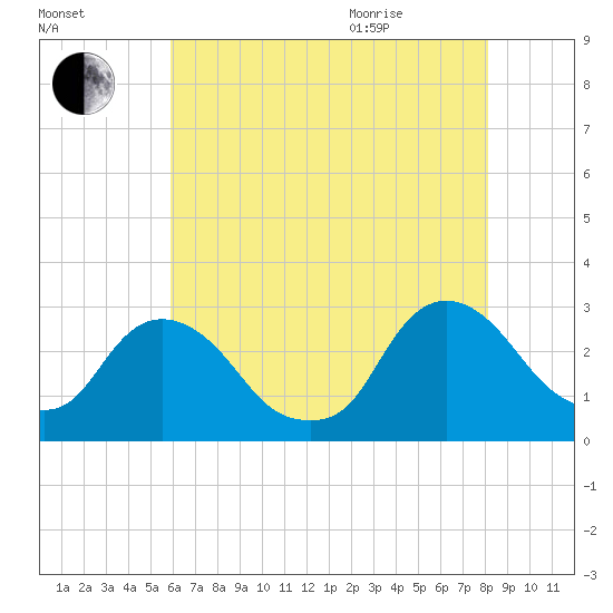 Newburgh tide chart for Friday, August 5, 2022
