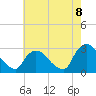 Newburgh tide chart for Monday, August 8, 2022