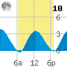 Newburgh tide chart for Saturday, September 10, 2022